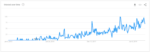 Escape room vr Worldwide All searches Google Trends