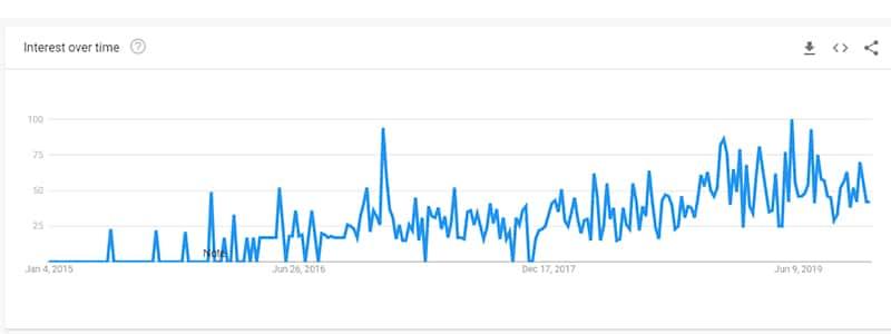 escape room vr United States All searches Google Trends